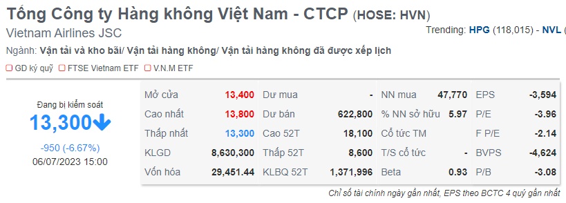 Nhận tin xấu, cổ phiếu Vietnam Airlines bị bán tháo