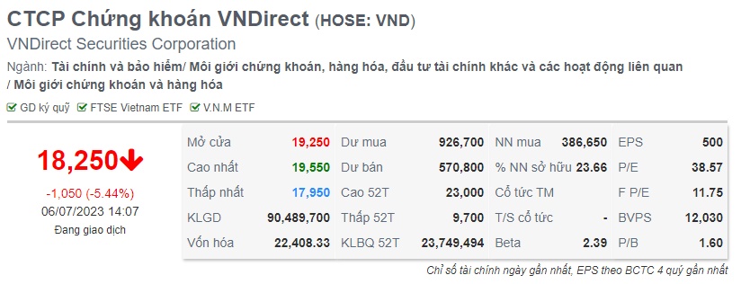 Cổ phiếu VND lập kỷ lục thanh khoản, gần 100 triệu cp được sang tay
