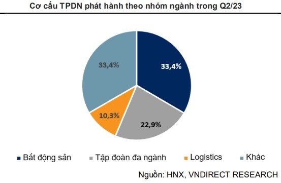 VNDirect: Quý 3 sẽ có gần 76 ngàn tỷ đồng trái phiếu doanh nghiệp đáo hạn