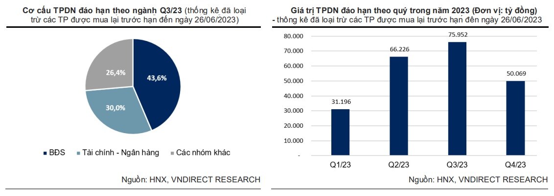 VNDirect: Quý 3 sẽ có gần 76 ngàn tỷ đồng trái phiếu doanh nghiệp đáo hạn