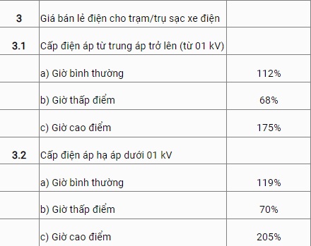 Bổ sung giá bán điện cho trạm sạc xe điện: Từ 1.306 - 3.937 đồng/kWh