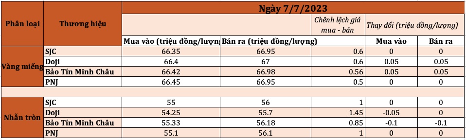 Tỷ giá “hạ nhiệt” sau 4 phiên tăng mạnh, giá vàng đi ngang
