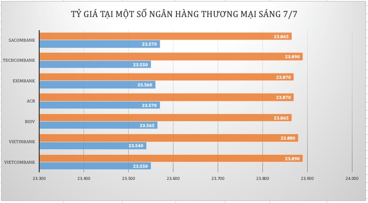 Tỷ giá “hạ nhiệt” sau 4 phiên tăng mạnh, giá vàng đi ngang