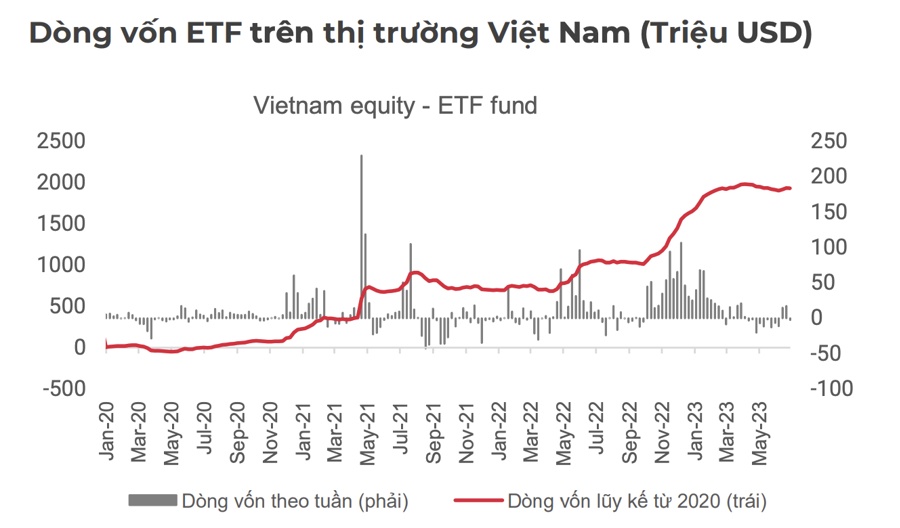 Tài sản lớn nhất nhưng hiệu suất của quỹ Đài Loan Fubon thua xa các ETF khác trong nửa đầu năm 2023