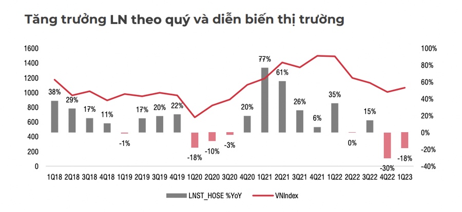 Thị trường bước vào giai đoạn kiểm chứng giữa kỳ vọng và thực tế