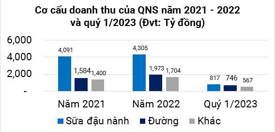 QNS: Thấy gì từ việc Tổng Giám đốc Võ Thành Đàng liên tục đăng ký mua cổ phiếu?