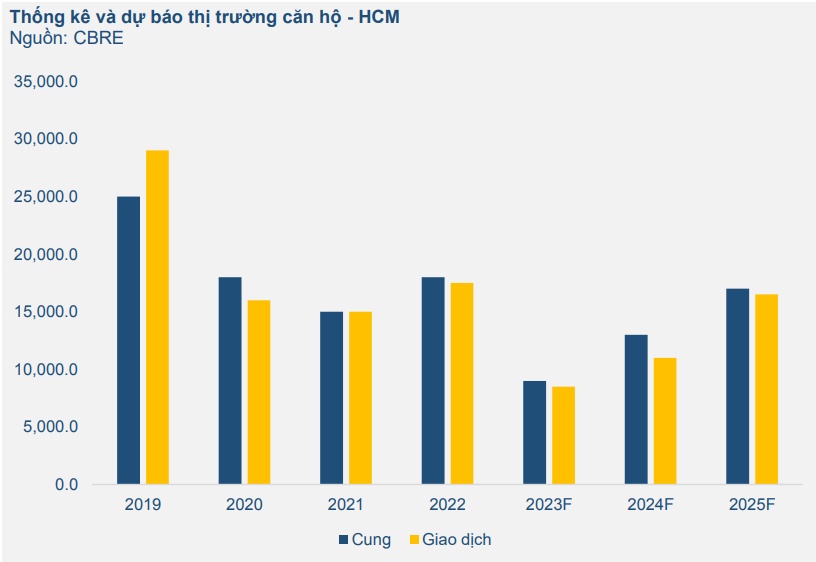 BVSC: Nửa sau 2023 ngành bất động sản vẫn còn nhiều thách thức