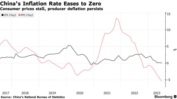 Lạm phát ở Trung Quốc giảm về 0, nguy cơ giảm phát ngày càng cao