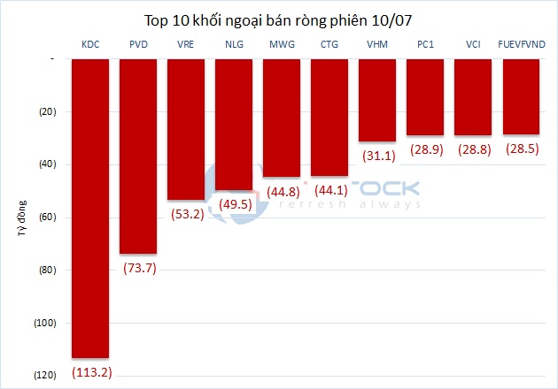 Theo dấu dòng tiền cá mập 10/07: Khối ngoại mua ròng 200 tỷ đồng HPG