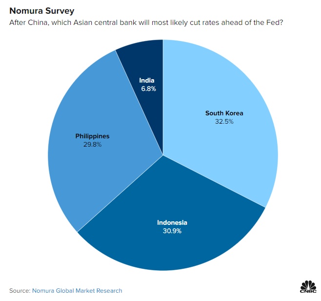 Nomura: Các NHTW châu Á sẽ giảm lãi suất sớm hơn Fed