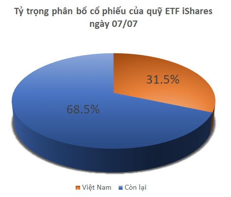 Quỹ ETF của iShares bán ròng mạnh cổ phiếu Việt