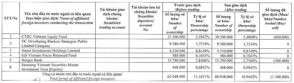 Nhóm Dragon Capital đã bán 1.1 triệu cp PVD 