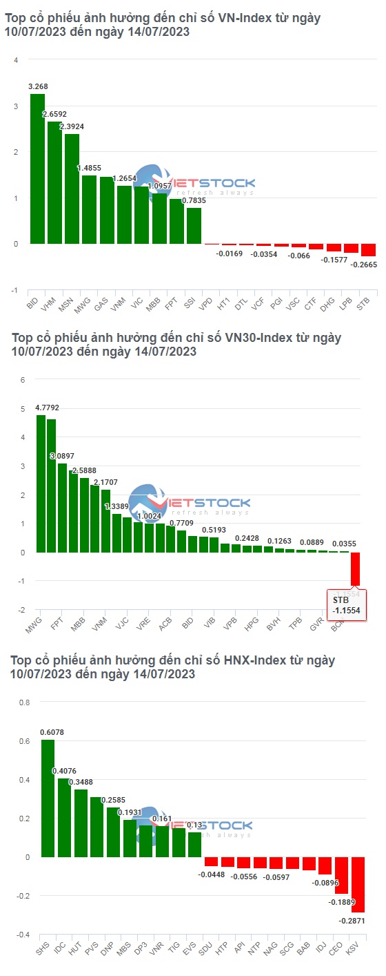 BID là đầu tàu kéo VN-Index lên đỉnh cao nhất từ đầu năm 2023