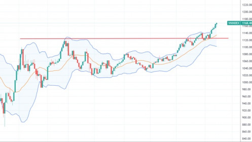 Xu thế dòng tiền: Dòng tiền hấp thụ hàng chốt lời, mốc 1.200 điểm trong tầm tay?