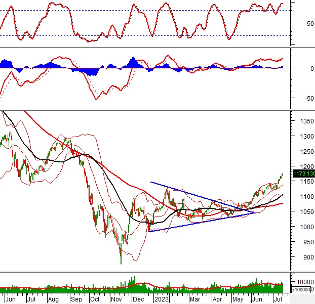 Vietstock Daily 18/07/2023: Tiếp tục đà tăng