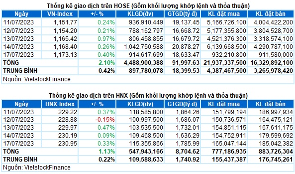 Vietstock Daily 18/07/2023: Tiếp tục đà tăng