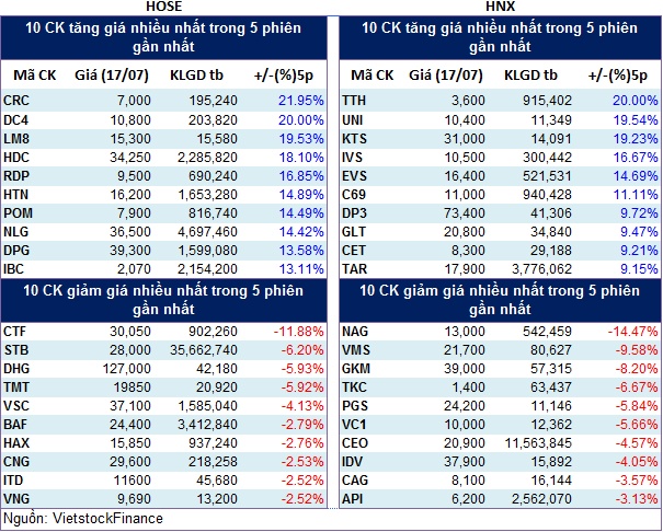 Top cổ phiếu đáng chú ý đầu phiên 18/07