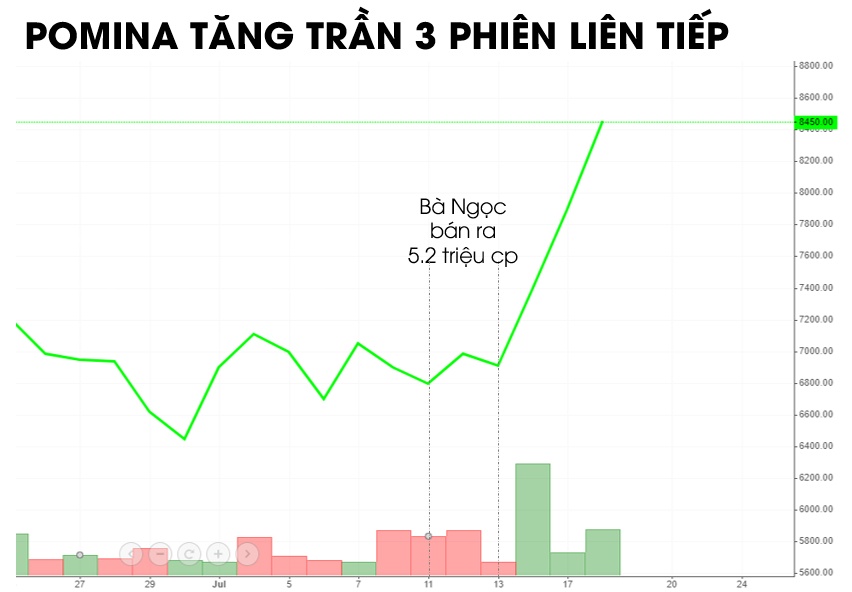 Buồn của người thân Chủ tịch POM: Bán 5 triệu cp trước chuỗi tăng trần