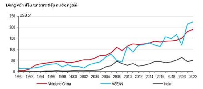 HSBC: Dòng vốn FDI vẫn chảy mạnh vào châu Á