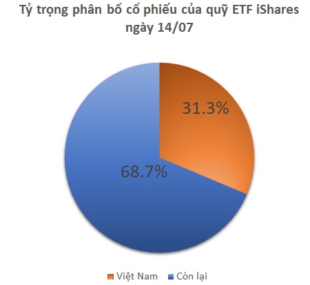 Thêm một tuần bán ròng mạnh của quỹ ETF 600 triệu đô