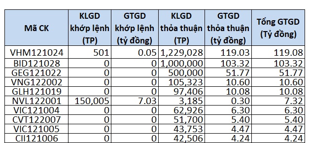 Ngày đầu giao dịch TPDN riêng lẻ: Trái phiếu VHM và BID đạt thanh khoản nhiều nhất 