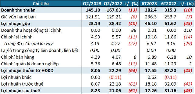 Lãi ròng quý 2 của Xi măng Quán Triều giảm 61%