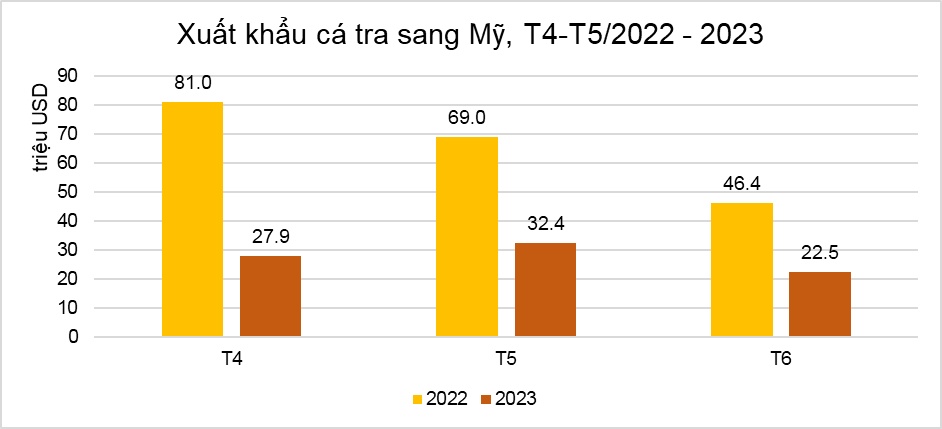 Xuất khẩu cá tra tháng 6/2023: Mức sụt giảm so với cùng kỳ đã thu hẹp dần