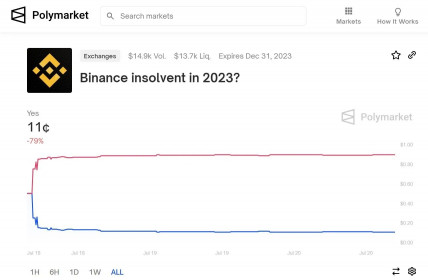 Có bao nhiêu khả năng Binance sẽ vỡ nợ vào cuối năm 2023?