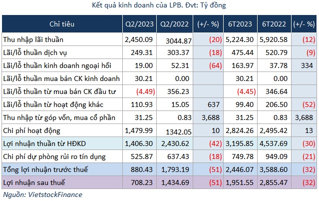 LPB báo lãi hơn 2,446 tỷ đồng nửa đầu năm 2023, giảm 32%