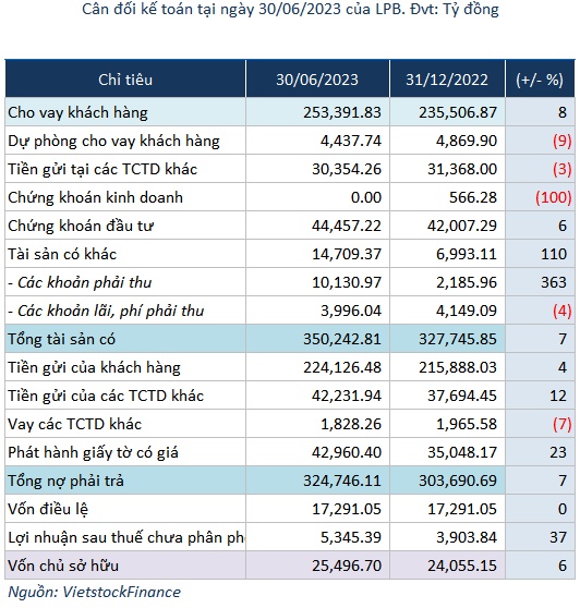 LPB báo lãi hơn 2,446 tỷ đồng nửa đầu năm 2023, giảm 32%