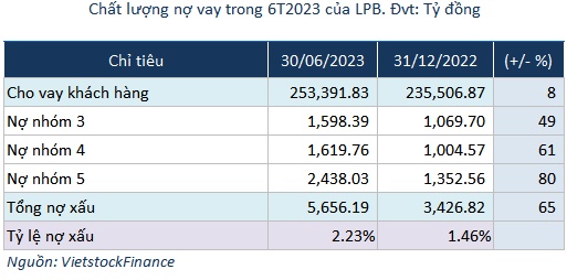 LPB báo lãi hơn 2,446 tỷ đồng nửa đầu năm 2023, giảm 32%