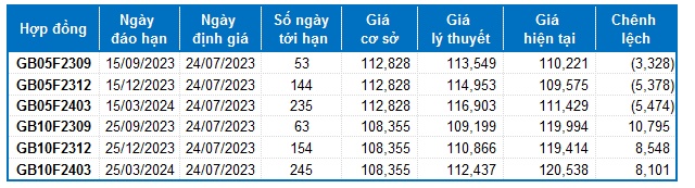 Chứng khoán phái sinh Tuần 24-28/07/2023: Phe Long tiếp tục giữ vững vị thế