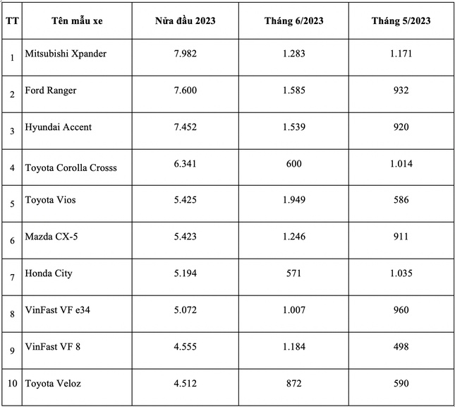 Những mẫu xe hút khách nhất nửa đầu 2023 tại Việt Nam