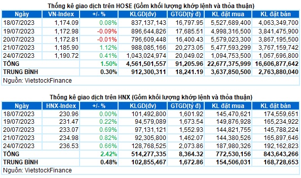 Vietstock Daily 25/07/2023: Áp lực chốt lời gia tăng