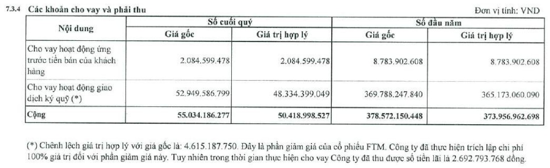 Chứng khoán Trí Việt bất ngờ báo lãi quý 2 gấp hơn 4 lần