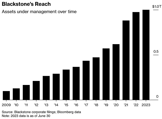 Blackstone ghi nhận tài sản quản lý vượt mốc 1,000 tỷ USD