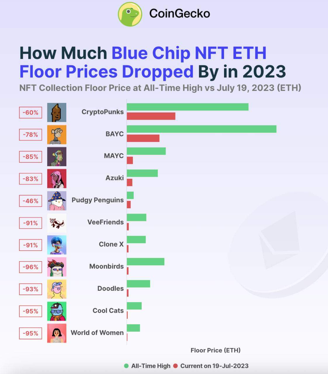 Loạt bộ sưu tập blue-chip NFT giảm 83% so với giá trần