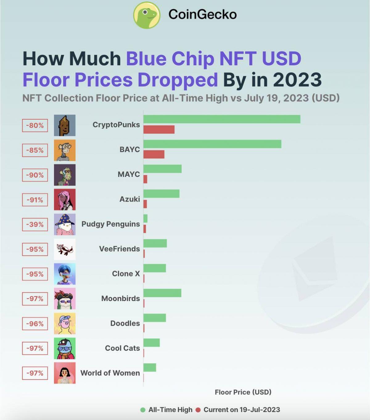Loạt bộ sưu tập blue-chip NFT giảm 83% so với giá trần