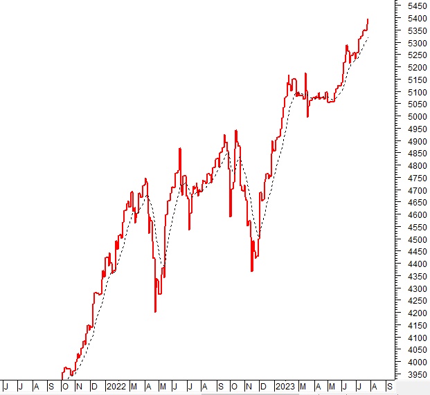 Vietstock Daily 27/07/2023: Hướng tới vùng 1,210-1,220 điểm