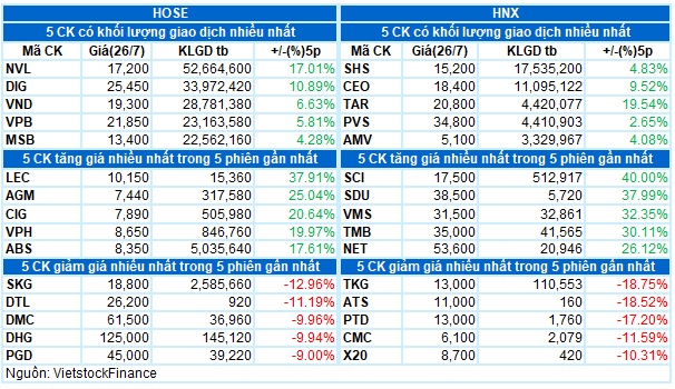 Vietstock Daily 27/07/2023: Hướng tới vùng 1,210-1,220 điểm