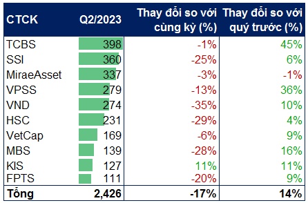 Thị trường cho vay margin “ấm” trở lại?