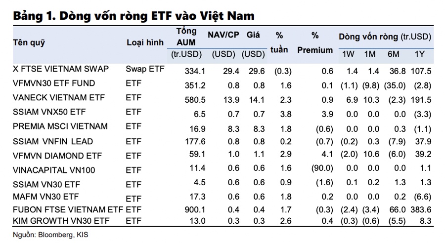 Dòng vốn ETF đảo chiều, tích cực vào Việt Nam