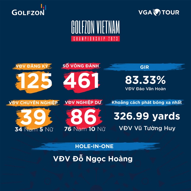 Golfer Lò Anh Văn dẫn đầu vòng loại Golfzon Vietnam Championship 2023