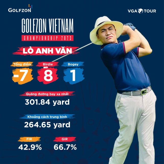 Golfer Lò Anh Văn dẫn đầu vòng loại Golfzon Vietnam Championship 2023