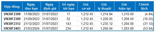 Chứng khoán phái sinh Tuần 31/07-04/08/2023: Tâm lý lạc quan đang lan tỏa khắp thị trường