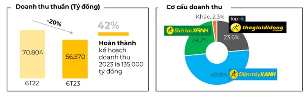 MWG lãi thấp kỷ lục, chỉ 17 tỷ đồng