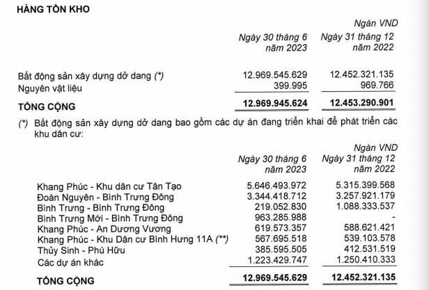 13.000 tỷ đồng hàng tồn kho của Nhà Khang Điền nằm ở những dự án nào?