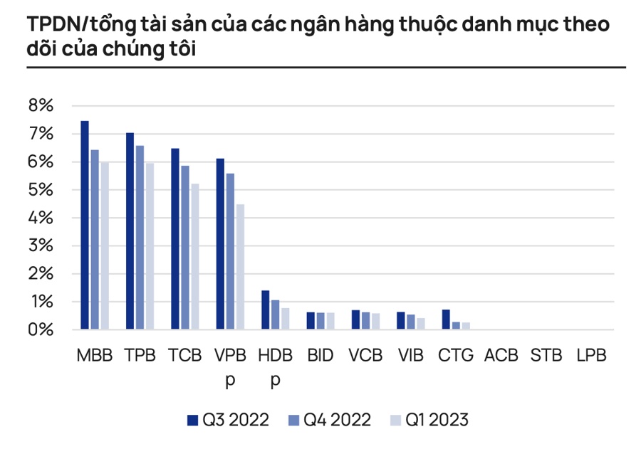 Trái phiếu đang chiếm tỷ lệ bao nhiêu trong tổng tài sản các ngân hàng?