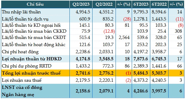 Tiền gửi khách hàng tăng 43%, HDBank lãi trước thuế 6 tháng 5,484 tỷ đồng