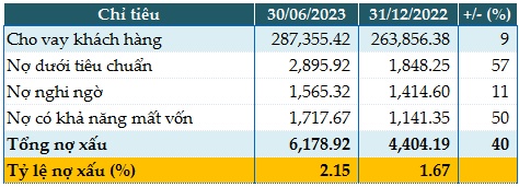 Tiền gửi khách hàng tăng 43%, HDBank lãi trước thuế 6 tháng 5,484 tỷ đồng